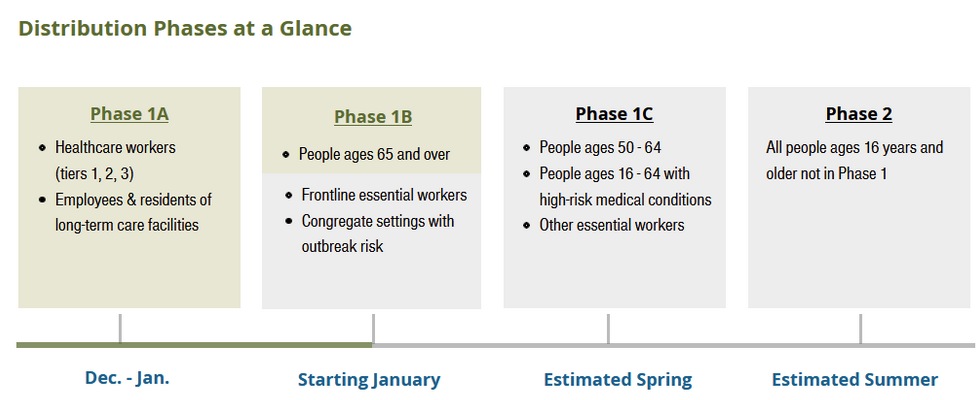 COVID 19 Vaccine Distribution Phases 