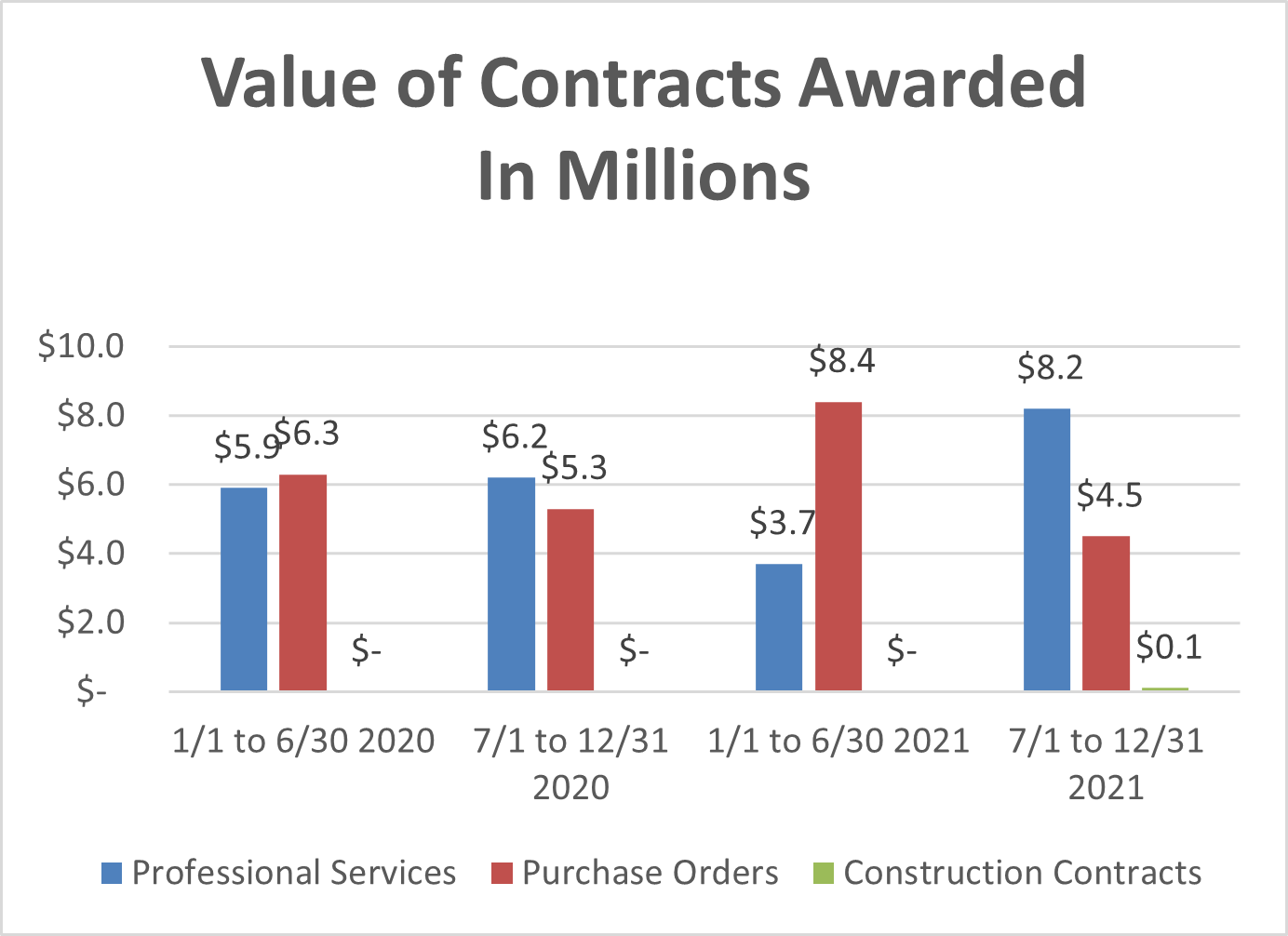 Value of Contracts Awarded in Millions